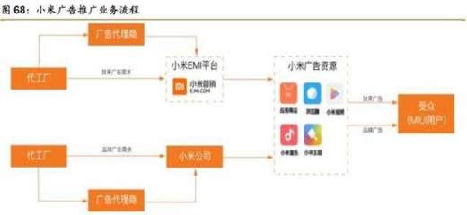 小米全方位深度解析 國內(nèi)廣告代理業(yè)務(wù)布局與戰(zhàn)略